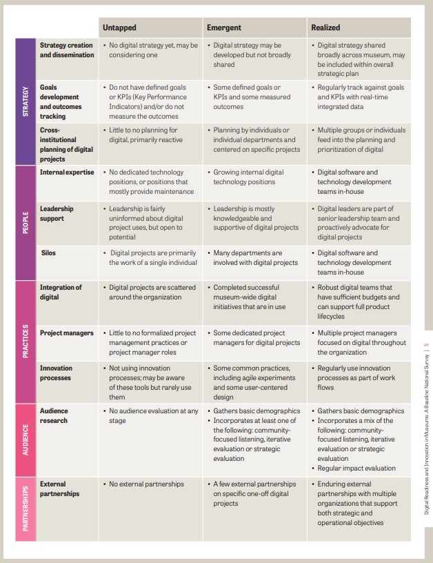 This chart on page 5 of the report that classifies museums along a continuum of untapped, emergent or realized for the following aspects